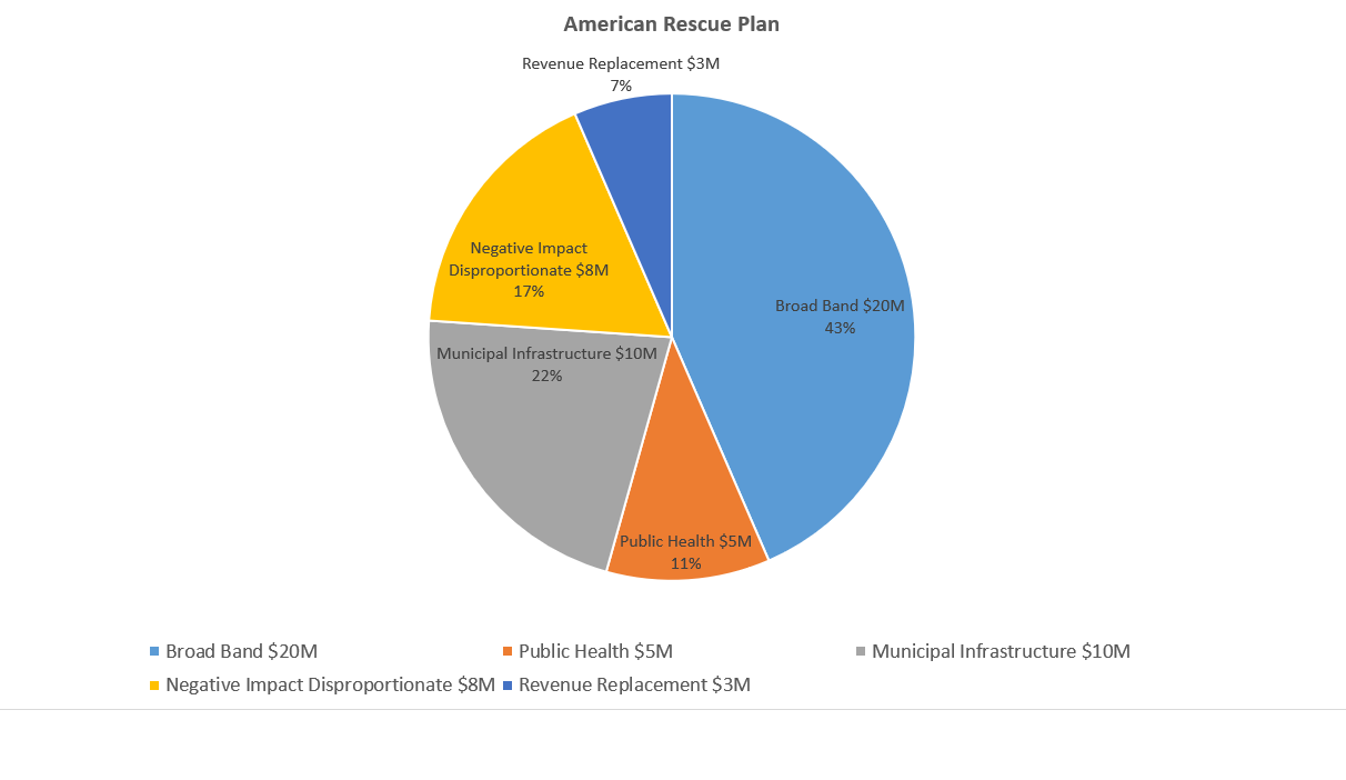American Rescue Plan Pie Chart
