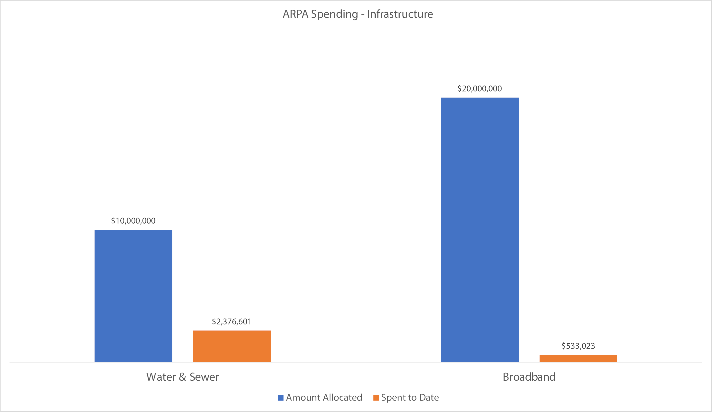 ARPA Spending Infrastructure Graph