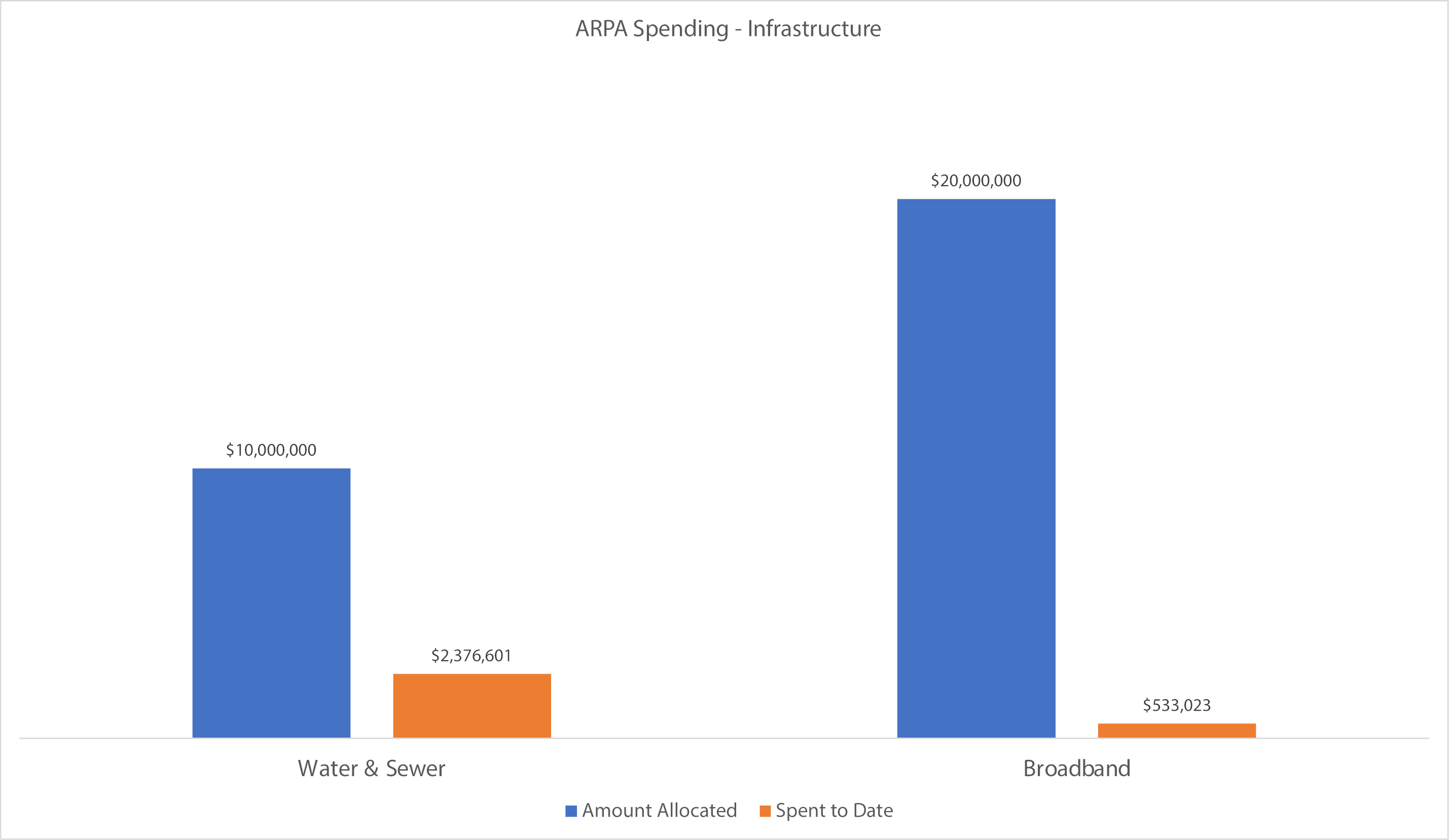 - ARPA Spending – Infrastructure