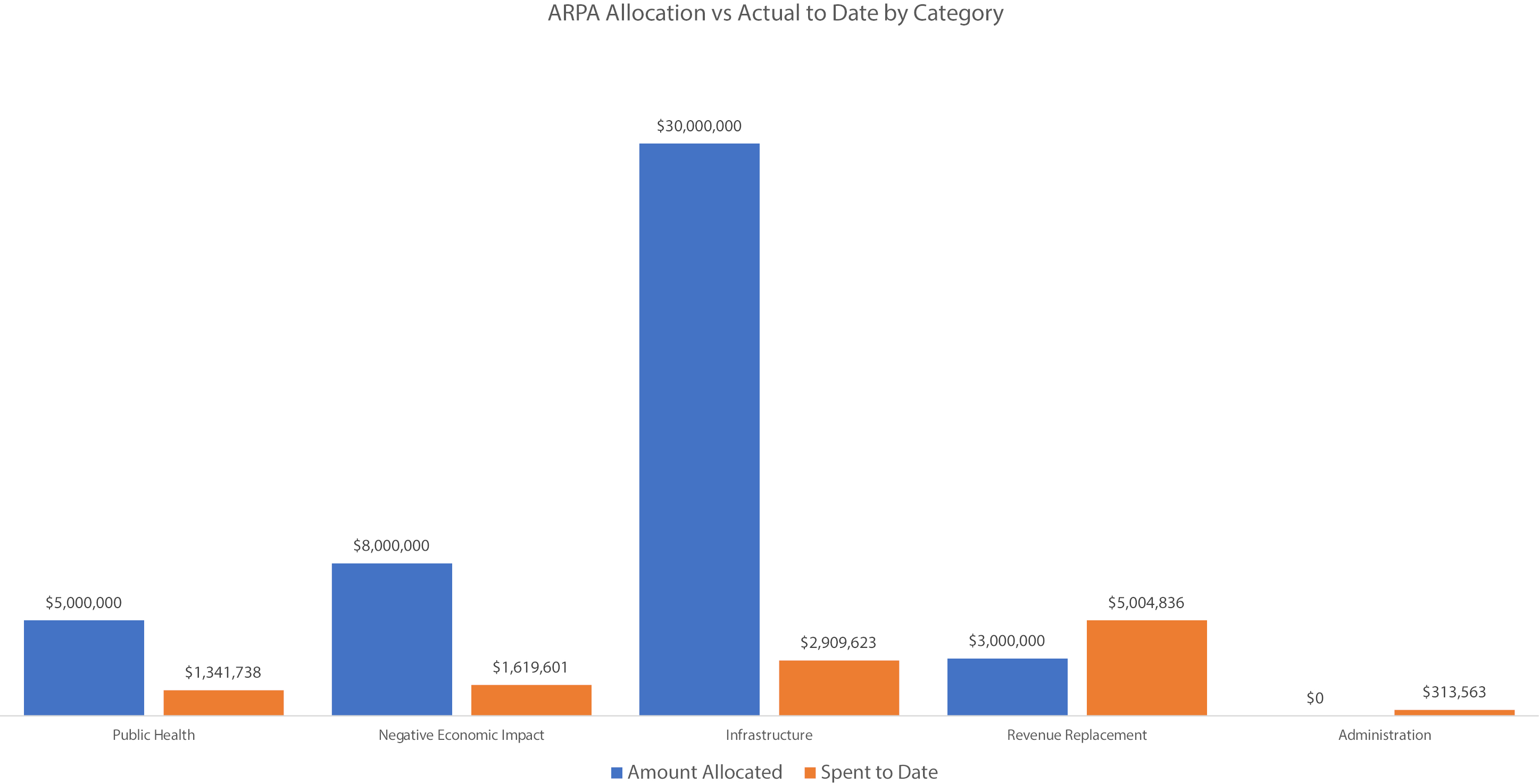 ARPA Allocation vs Actual